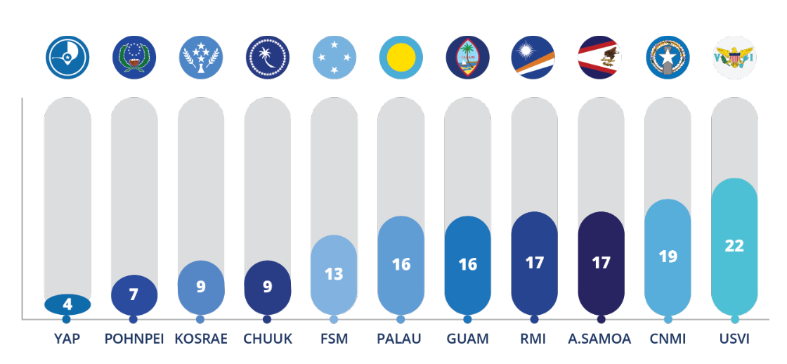 149 ELDP Participants and Alumni, by Insular Area Government