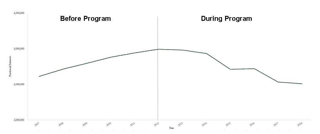 overall_reduction_in_fractional_interests_0.png