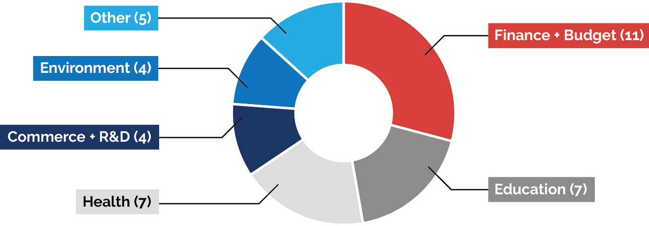 ELDP’s 2021 Cohort by Sector