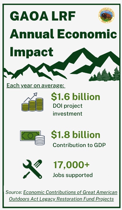 Mountain peaks graphic below title. Statistics list on average per year: $1.6 billion DOI project investment, $1.8 billion contribution to GDP, and 17,000+ jobs supported.