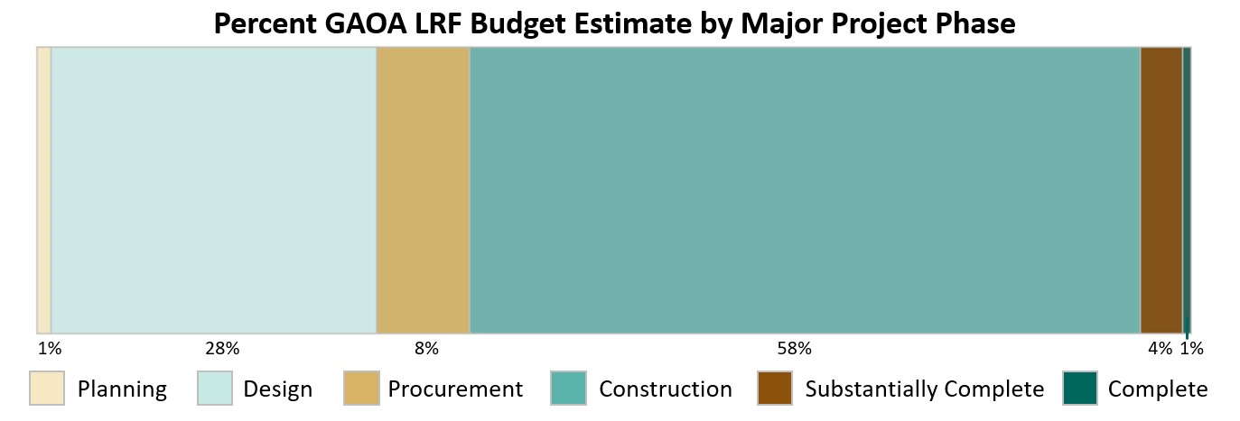Percent GAOA LRF Budget Estimate by Major Project Phase showing 1% planning, 28% design, 8% procurement, 58% construction, 4% substantially complete, 1% complete