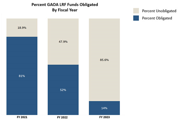 Percent of GAOA LRF funds obligated by fiscal year: FY21 is 81%, FY22 is 52%, and FY23 is 14%.