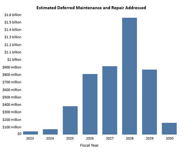 Bar graph shows estimated DM&R addressed by fiscal year, bell curve with peak in 2028 just below $1.6billion.