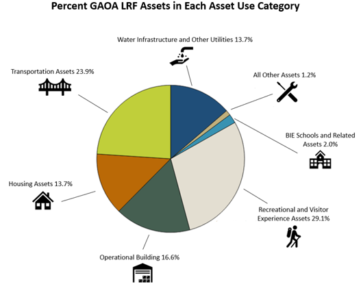 Color coded pie chart depicting the percent of GAOA LRF assets in each asset use category