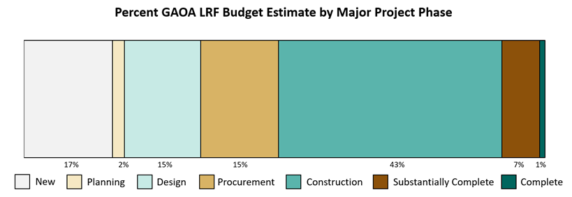 Percent GAOA LRF Budget Estimate by Major Project Phase showing 17% new, 2% planning, 15% design, 15% procurement, 43% construction, 7% substantially complete, 1% complete.
