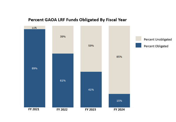 Percent of GAOA LRF funds obligated by fiscal year: FY21 is 89%, FY22 is 61%, FY23 is 41%, and FY24 is 15%.