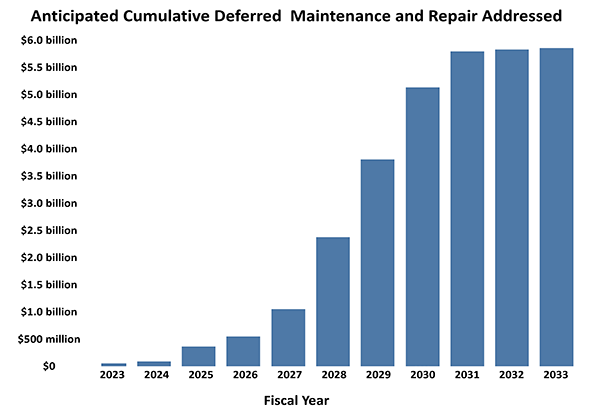  Bar chart showing anticipated cumulative DM&R addressed over GAOA LRF' implementation, with total DM&R addressed reaching nearly $6 billion by FY 2032.