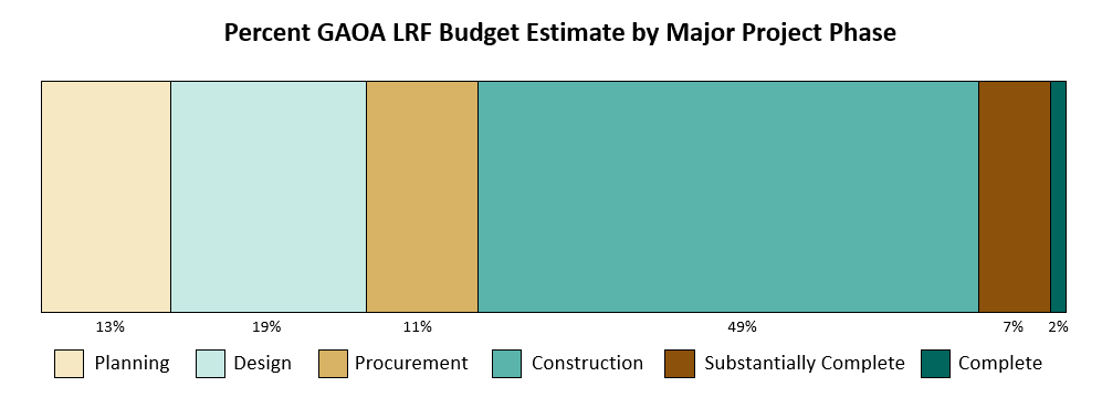 Percent GAOA LRF Budget Estimate by Major Project Phase showing 13% planning, 19% design, 11% procurement, 49% construction, 7% substantially complete, 2% complete.