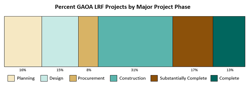 Alt Text: Percent GAOA LRF Project Count by Major Project Phase showing 16% planning, 15% design, 8% procurement, 31% construction, 17% substantially complete, 13% complete.