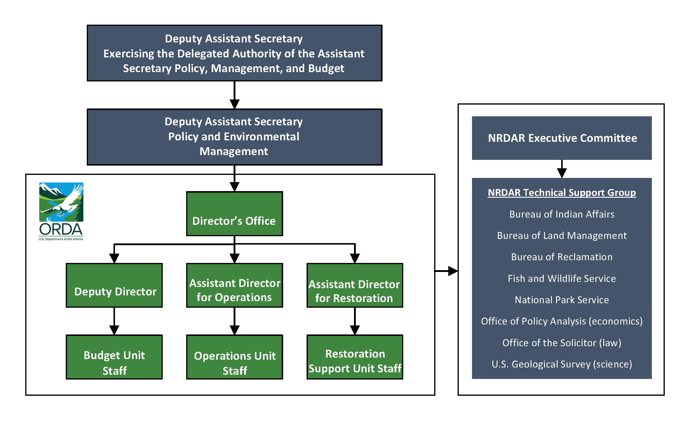Organizational chart showing how ORDA fits in the Department, including the Assistant Secretary, Deputy Assistant Secretary, ORDA, and Technical Support Group 