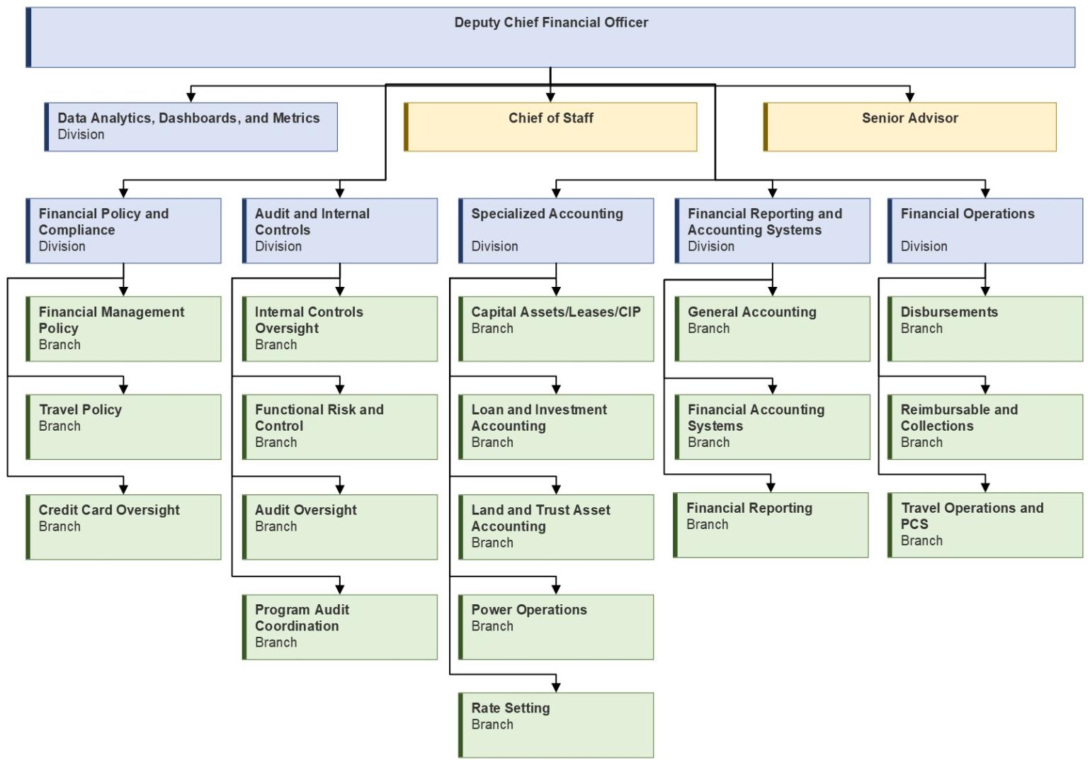 Office of Financial Management Organization Chart with division and branch names as of May 2026.