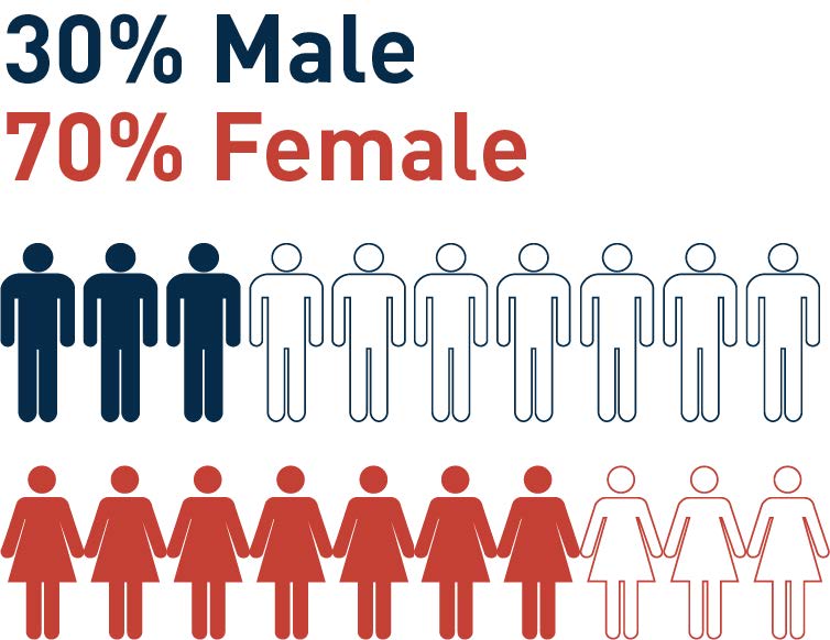 30%male 70% Female chart photo