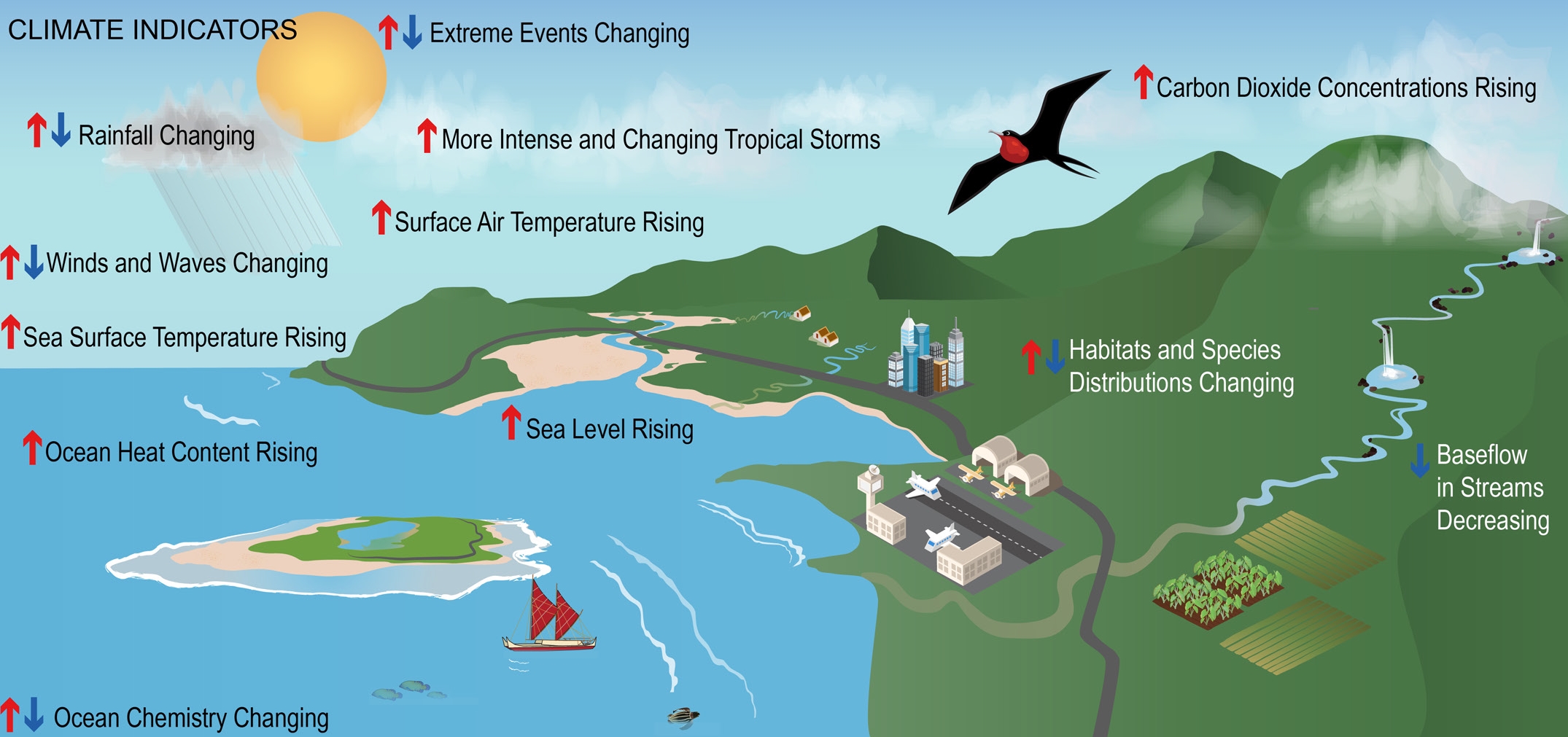 PIRCA Climate Indicators