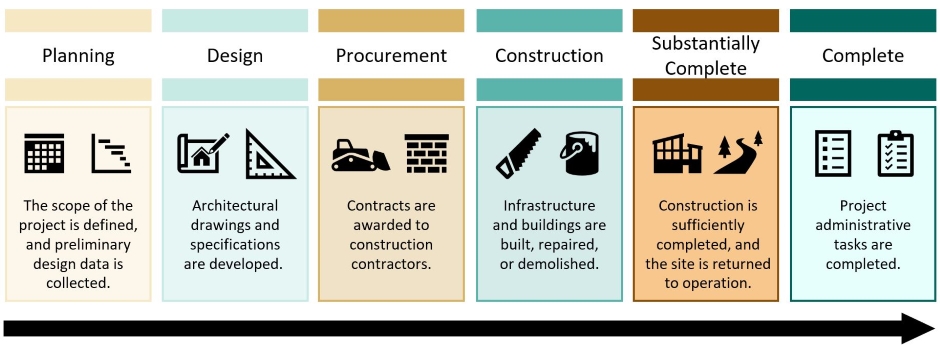 This graphic defines each GAOA LRF major project phase and includes descriptive icons. The text reads: Planning: The scope of the project is defined, and preliminary design data is collected. Design: Architectural drawings and specifications are developed