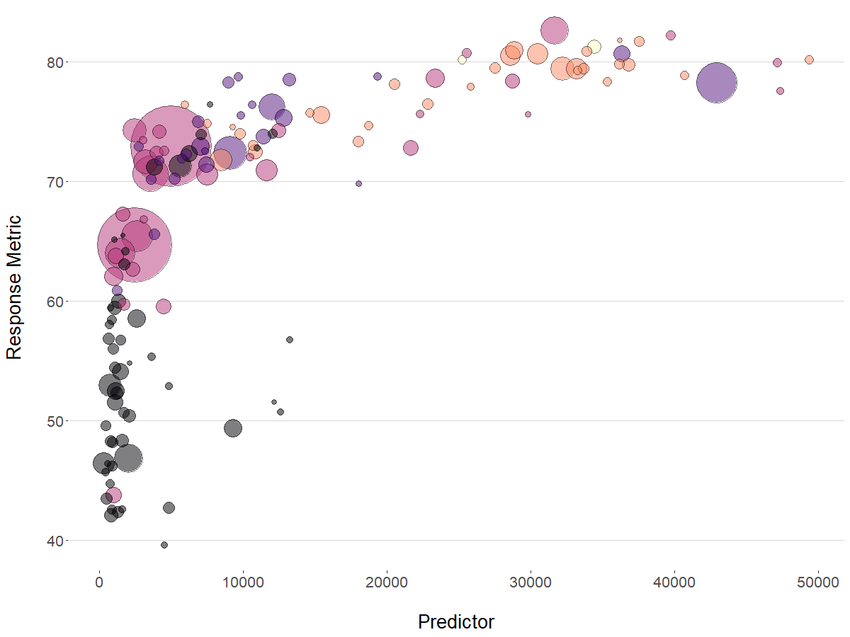 A bubble chart with predictor and response on X and Y axes