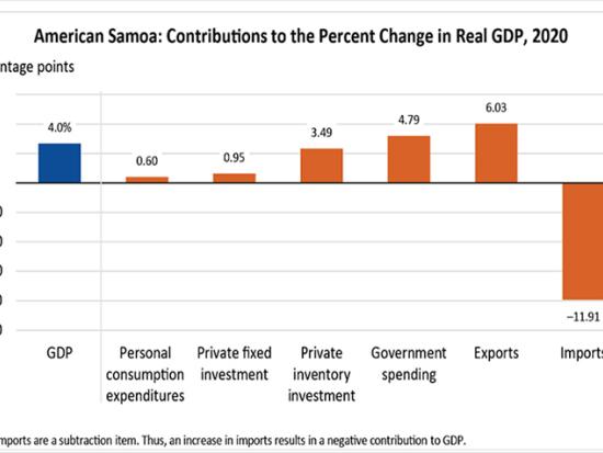Gross Domestic Product for American Samoa, 2020 photo