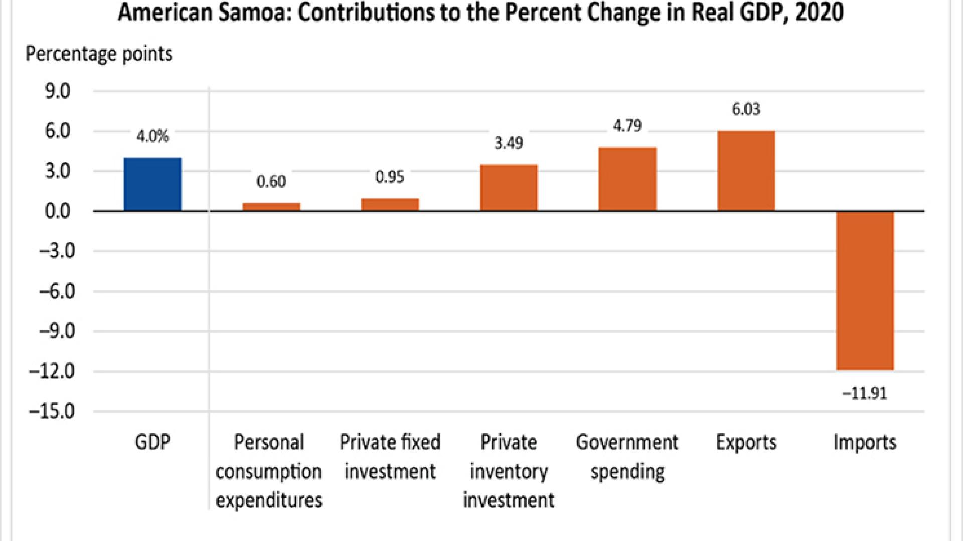 Gross Domestic Product for American Samoa, 2020 photo