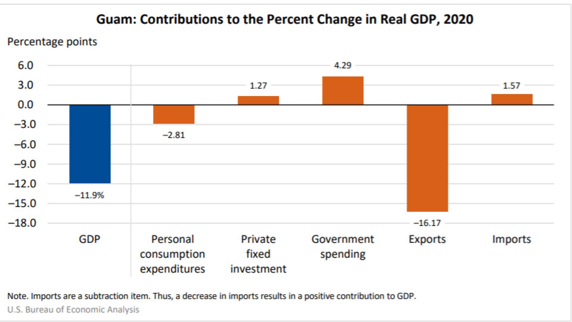 Gross Domestic Product for Guam, 2020 photo