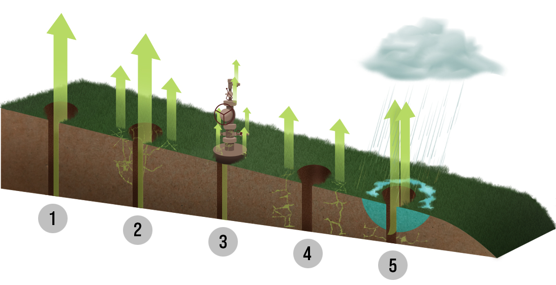 Diagram showing ways that methane can leak from well holes and the ground. 