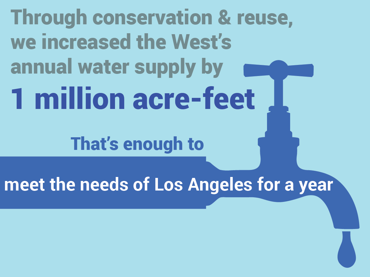 Through conservation & reuse, we increased the West's annual water supply by 1 million acre-feet. That's enough to meet the needs of Los Angeles for a year.