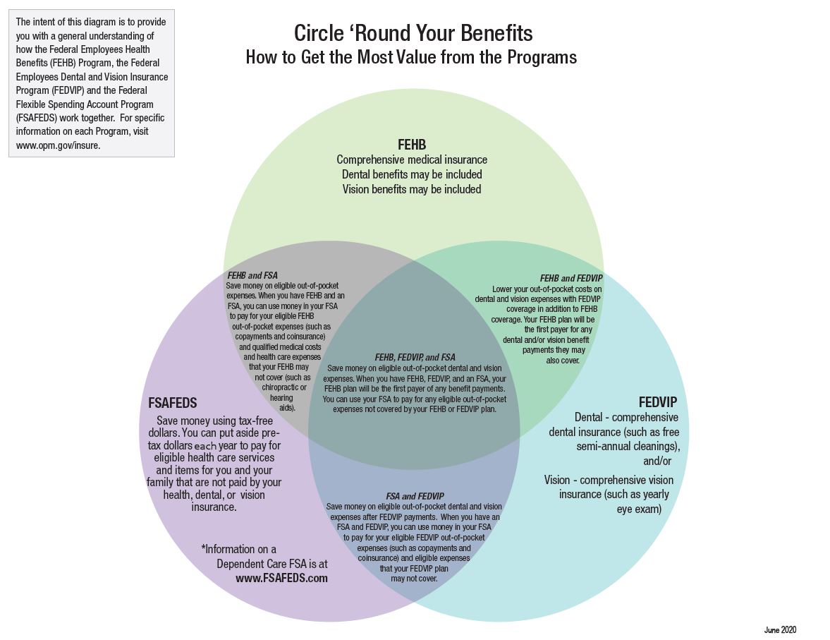 Venn diagram of Federal benefit programs and how to get the most value from the programs.
