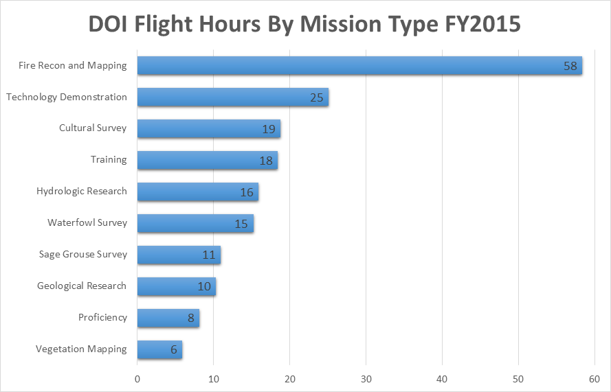 DOI Flight Hours by Mission Type FY 2015 Chart Image