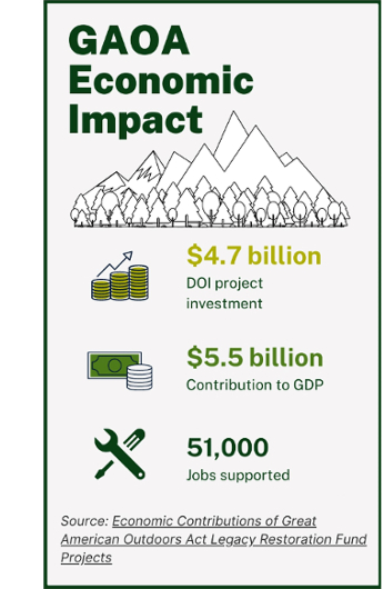 Mountain peaks graphic below title. Statistics on the graphic list $4.7 billion DOI project investment, $5.5 billion contribution to GDP, and 51,000 jobs supported.