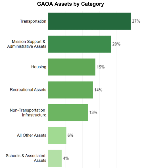 Bar graph showing percent of GAOA assets by asset category for all assets being improved by GAOA projects.