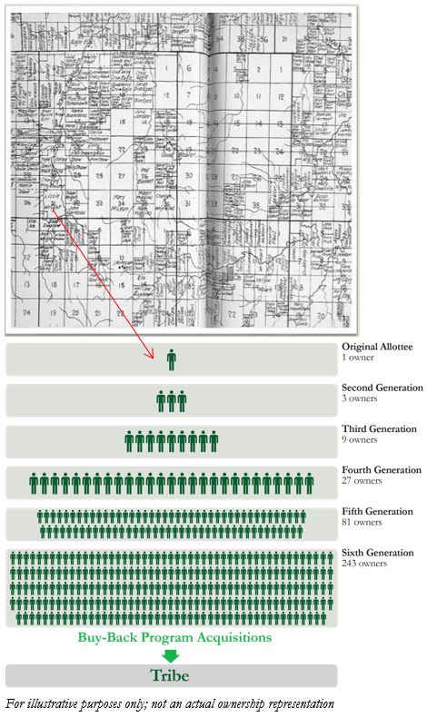 The map of the Rosebud Sioux Reservation to the right illustrates how part of the tribal treaty land base was carved into thousands of individual allotted tracts by 1903.