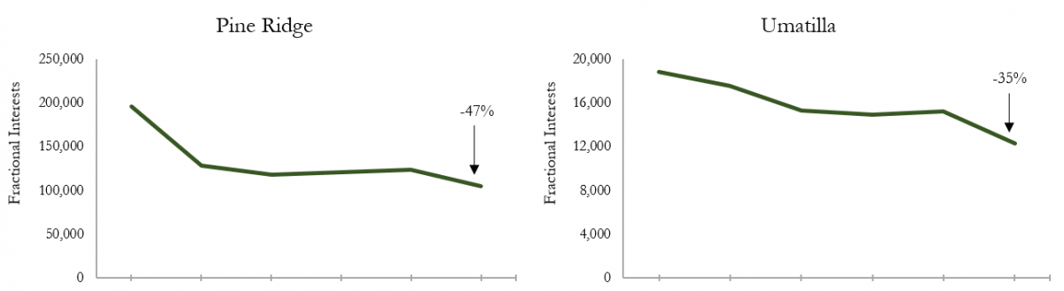 These graphs illustrate the Program’s success in reducing the number of fractional interests at the Umatilla Indian Reservation and the Pine Ridge Indian Reservation from 2013 to 2018. Since 2013, Umatilla and Pine Ridge have seen 35 percent and 45.6 percent reductions in fractional interests, respectively. 