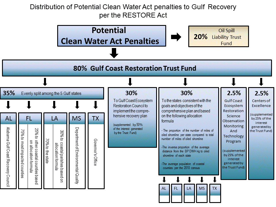 RESTORE Act distribution