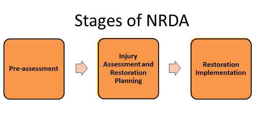 Natural Resource Damage Assessment Completed Natural Resource Damage Assessment Completed