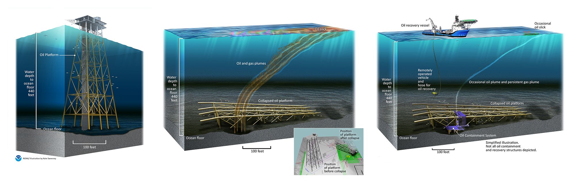 Illustrations of oil platform, collapsed platform and oil plum, and oil recovery