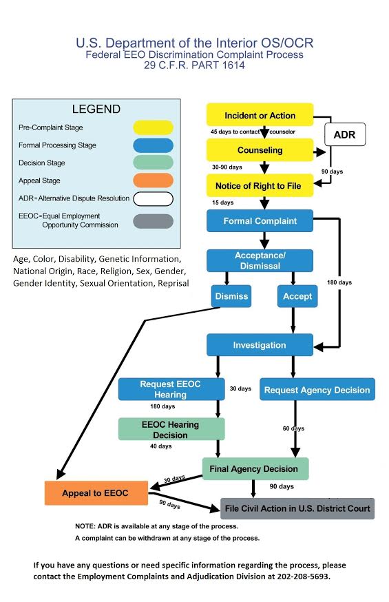 Eeoc Process Chart