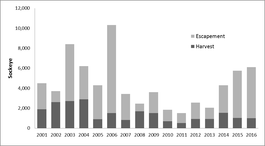 Escapement plus harvest equals total terminal run of Sockeye Salmon at Falls Lake, 2001-2016.  