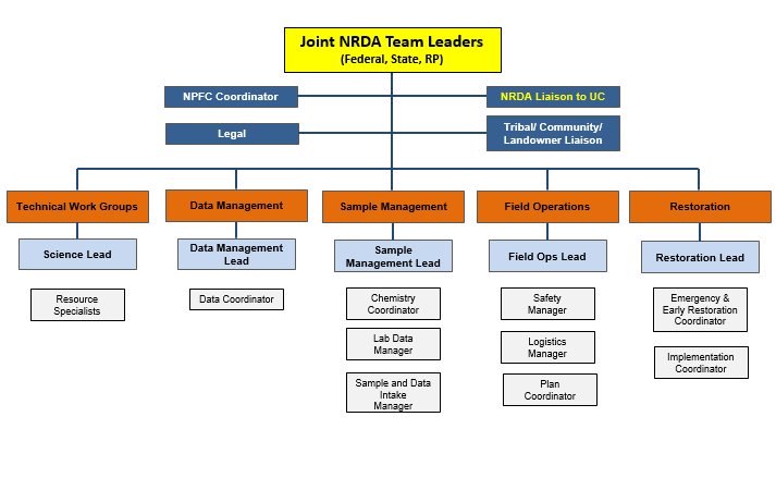 Joint NRDA Team Leaders
