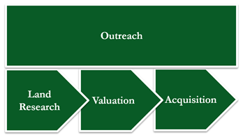 This chart illustrates the four phases of implementation activity at a location. Outreach spans the entire implementation period. Land Research, Valuation, and Acquisition occur in sequential order during implementation.