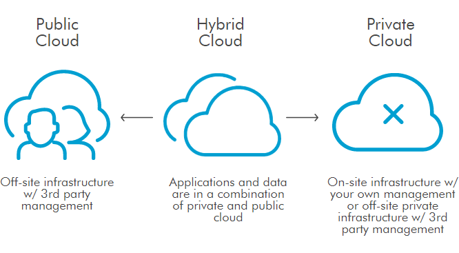 Public, Private, and Hybrid Cloud
