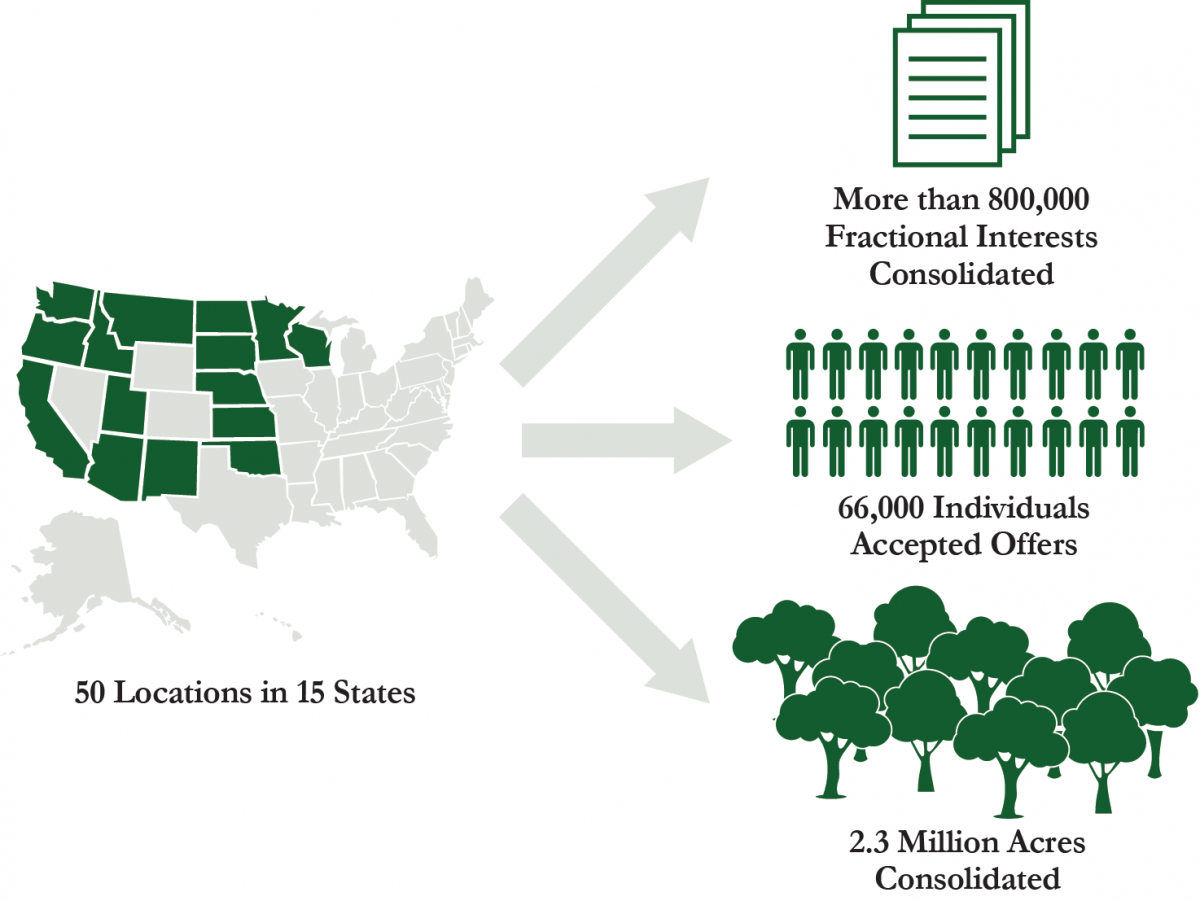 The Buy-Back Program has been implemented in 50 locations in 15 states, has consolidated more than 800,000 fractional interests, has received 66,000 accepted offers from individuals, and has consolidated 2.3 million acres 