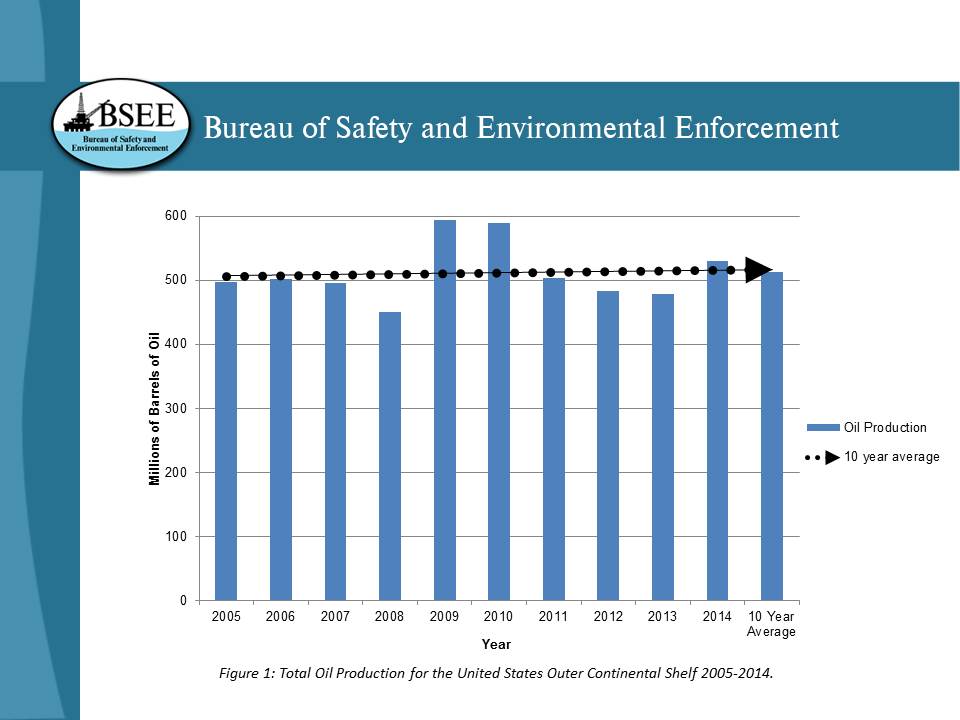 Figure 1: Total Oil Production for the United States Outer Continental Shelf 2005-2014