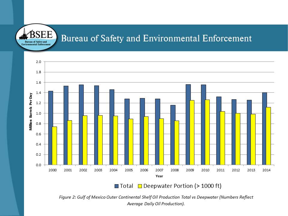 Figure 2: Gulf of Mexico Outer Continental Shelf Oil Production Total vs Deepwater 