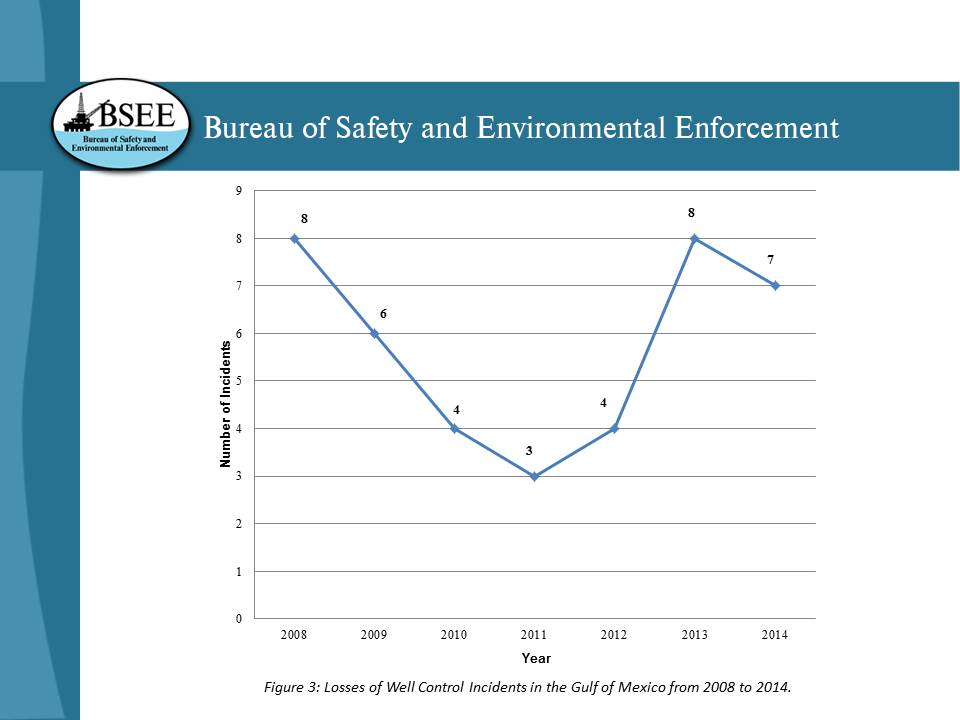 Figure 3: Losses of Well Control Incidents in the Gulf of Mexico from 2008 to 2014