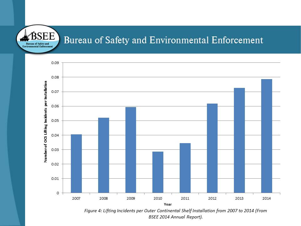 Figure 4: Lifting Incidents per Outer Continental Shelf Installation from 2007 to 2014